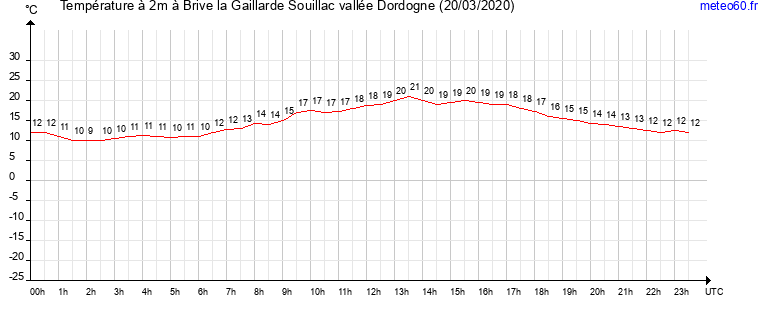 evolution des temperatures