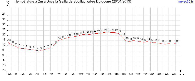 evolution des temperatures