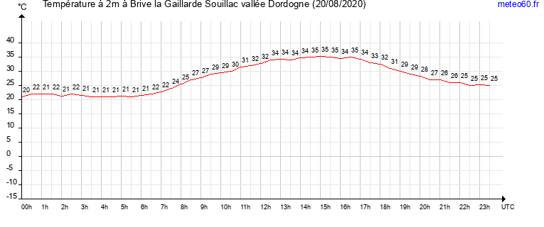 evolution des temperatures