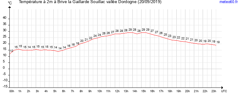 evolution des temperatures