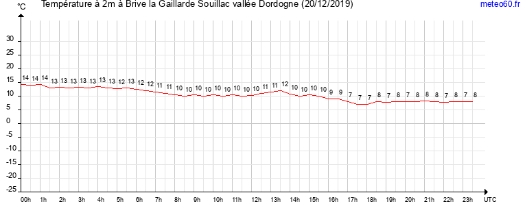 evolution des temperatures