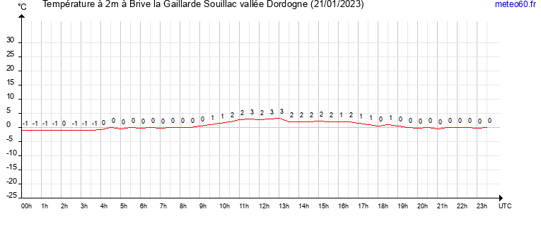 evolution des temperatures