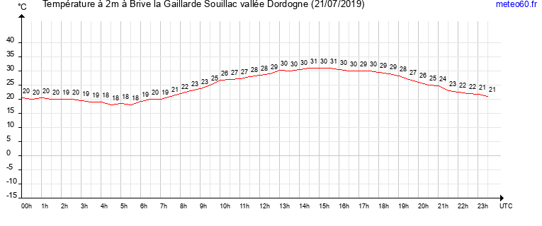 evolution des temperatures