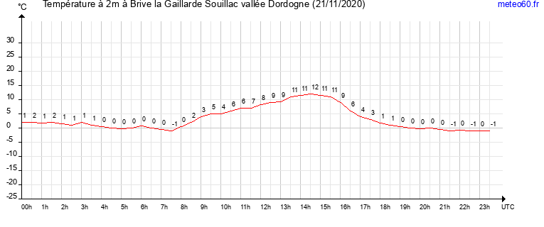 evolution des temperatures