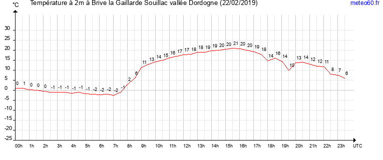 evolution des temperatures