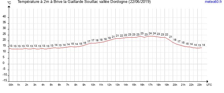 evolution des temperatures