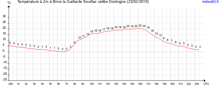 evolution des temperatures