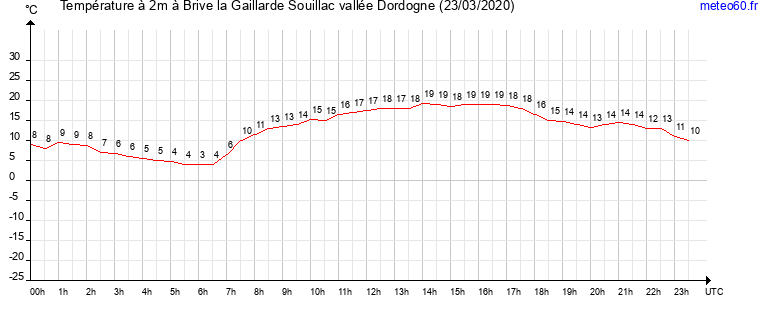 evolution des temperatures