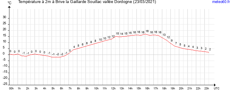 evolution des temperatures