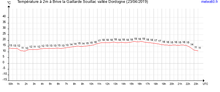 evolution des temperatures