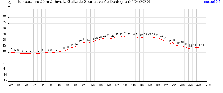 evolution des temperatures