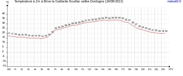 evolution des temperatures