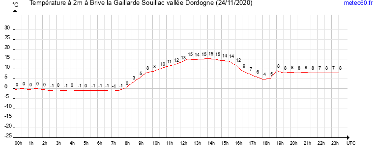 evolution des temperatures