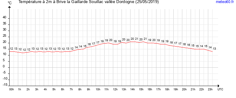 evolution des temperatures