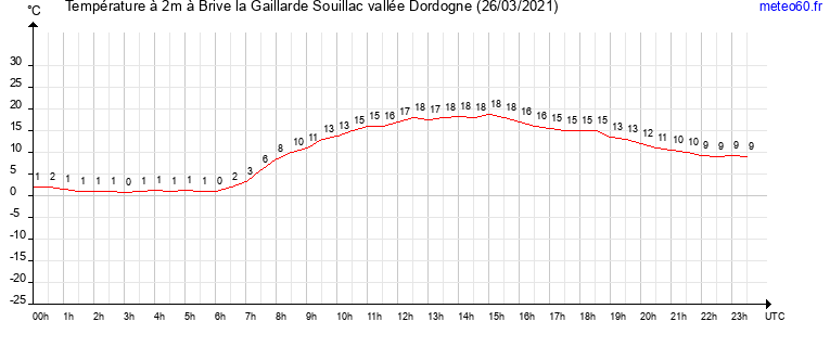 evolution des temperatures