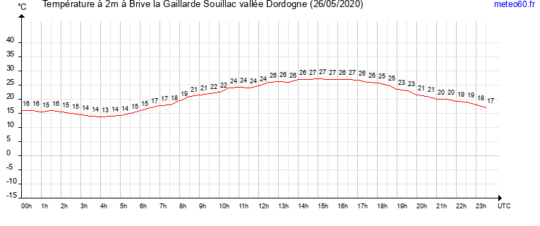 evolution des temperatures