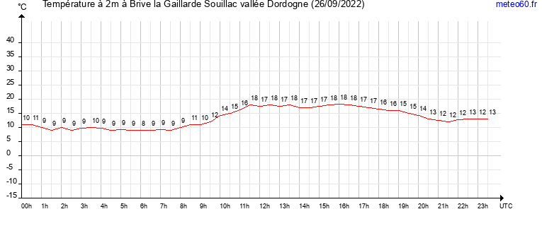 evolution des temperatures