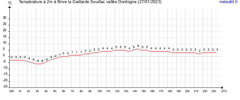 evolution des temperatures