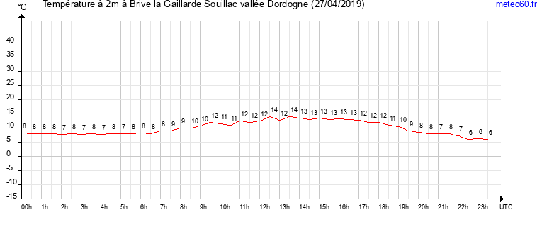 evolution des temperatures