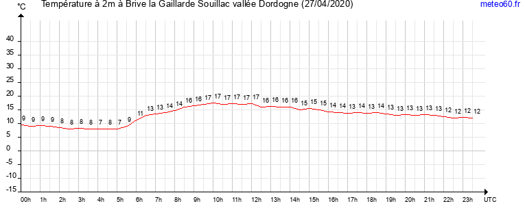 evolution des temperatures