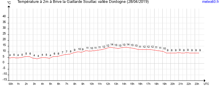 evolution des temperatures