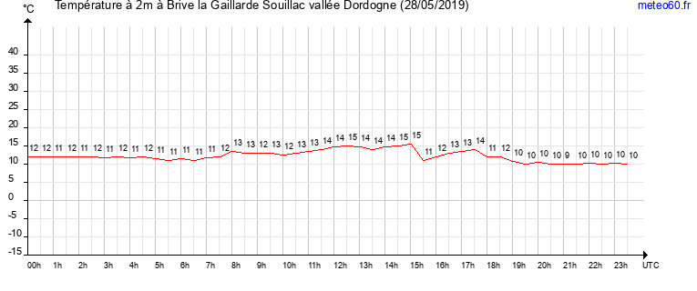 evolution des temperatures