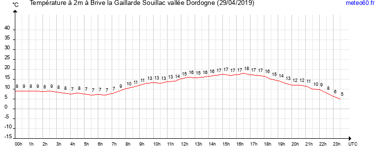 evolution des temperatures