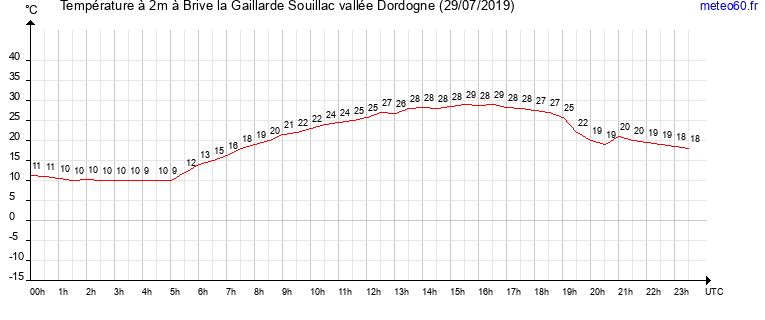 evolution des temperatures