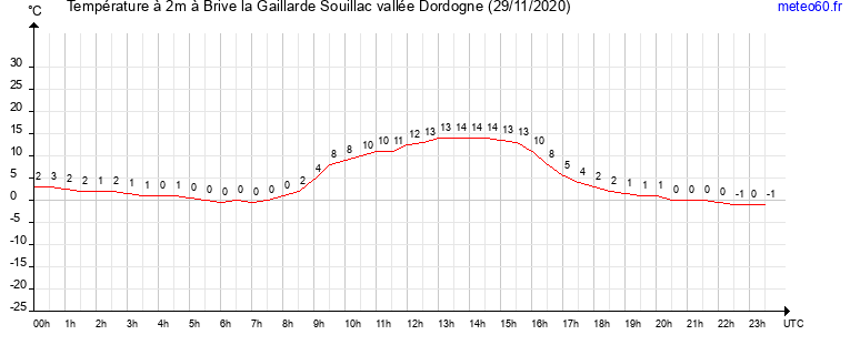 evolution des temperatures