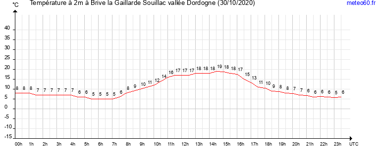 evolution des temperatures