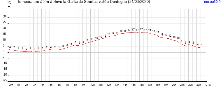 evolution des temperatures