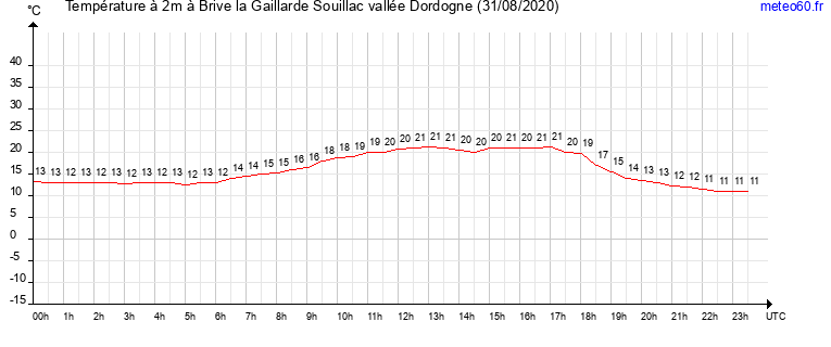 evolution des temperatures