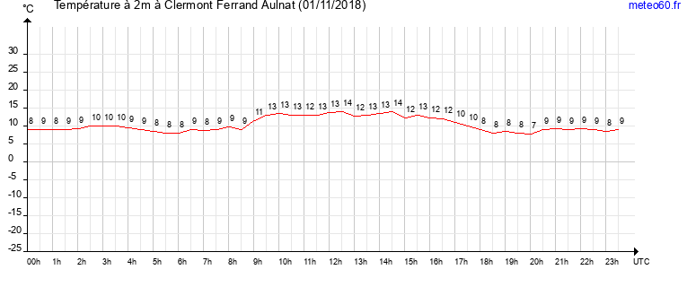 evolution des temperatures