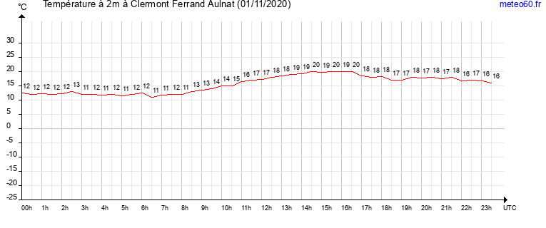 evolution des temperatures