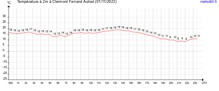 evolution des temperatures