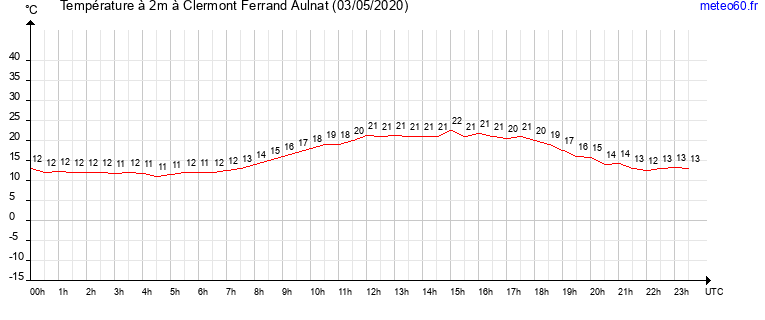 evolution des temperatures