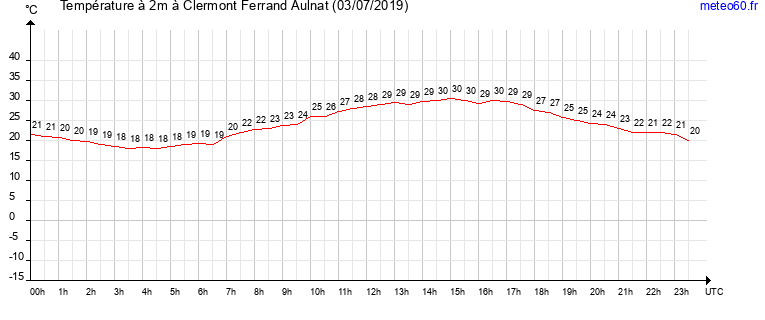 evolution des temperatures