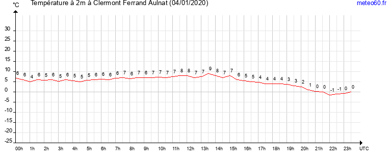 evolution des temperatures