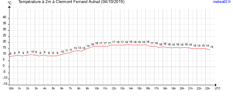 evolution des temperatures