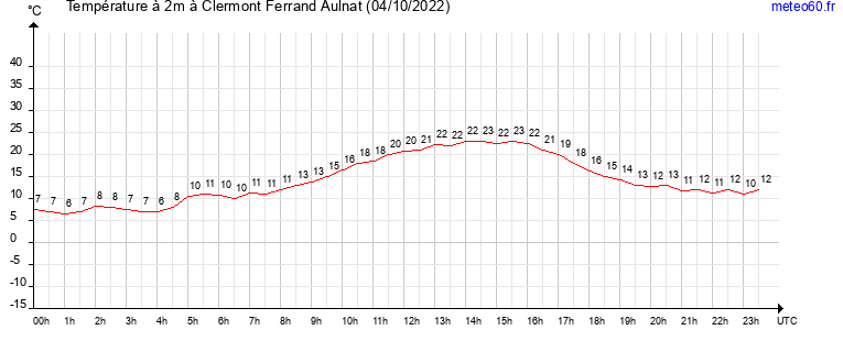 evolution des temperatures