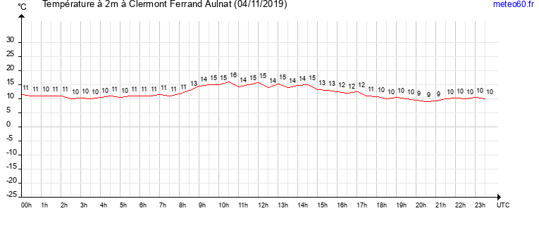 evolution des temperatures