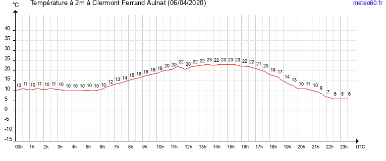 evolution des temperatures