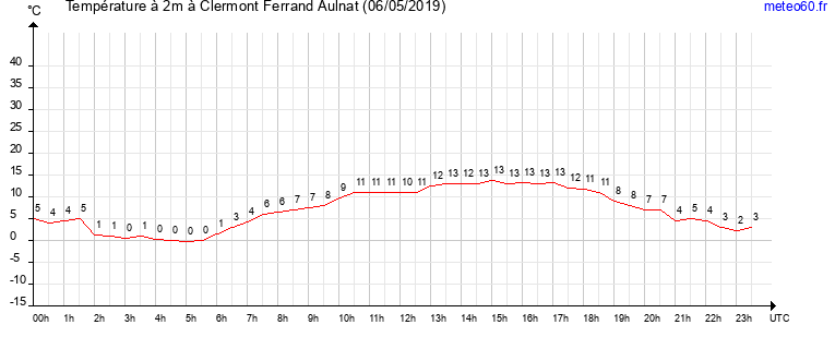 evolution des temperatures