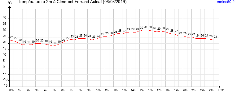 evolution des temperatures