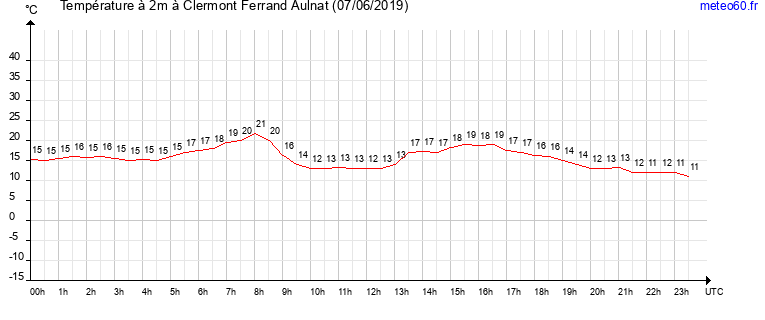 evolution des temperatures