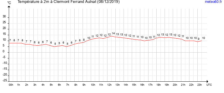 evolution des temperatures