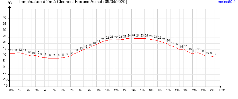 evolution des temperatures