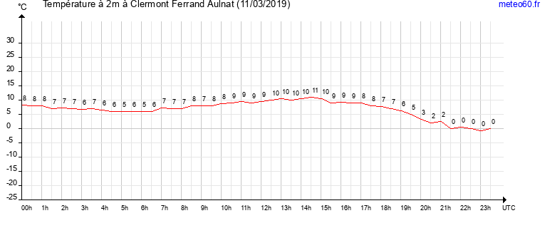 evolution des temperatures