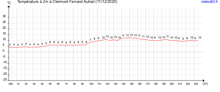 evolution des temperatures