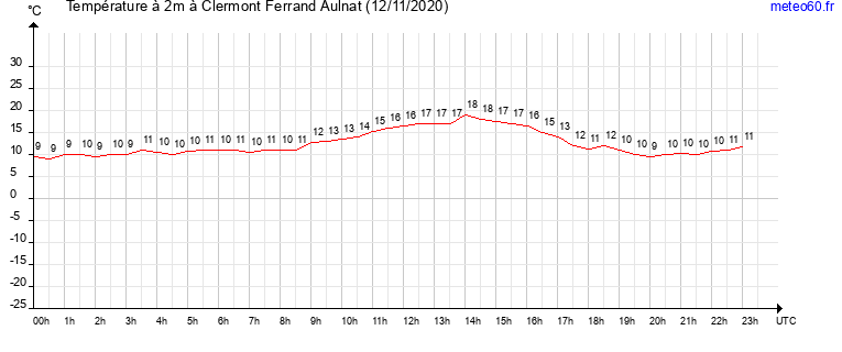 evolution des temperatures